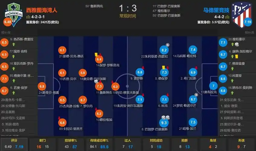 脚风不顺！中国女足狂轰24脚10正，数据碾压乌兹别克，仅1